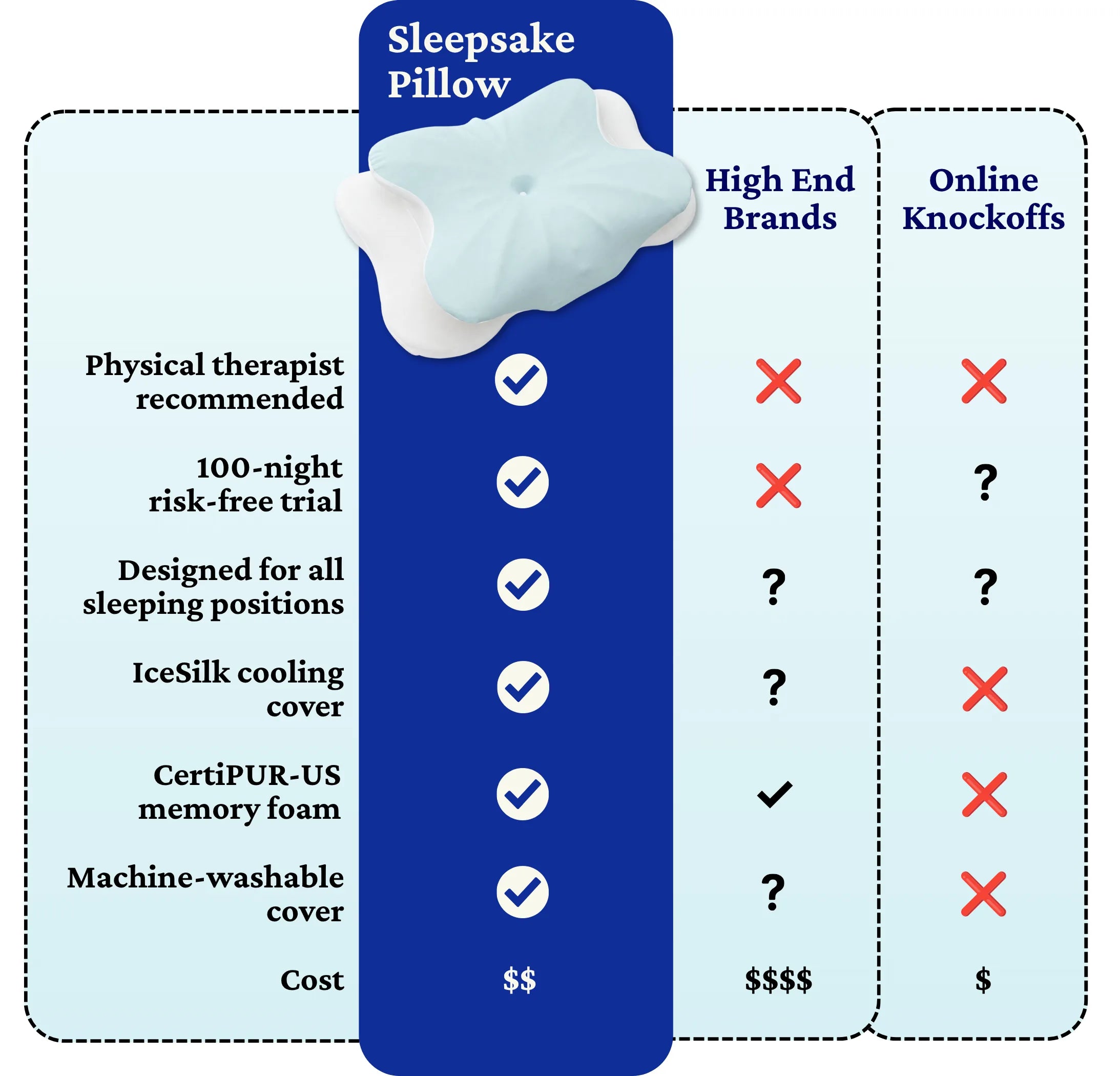 Sleepsake Butterfly Pillow beats high-end brands and online knockoffs: physical therapist recommended, 100-night trial and a cooling cover, for less