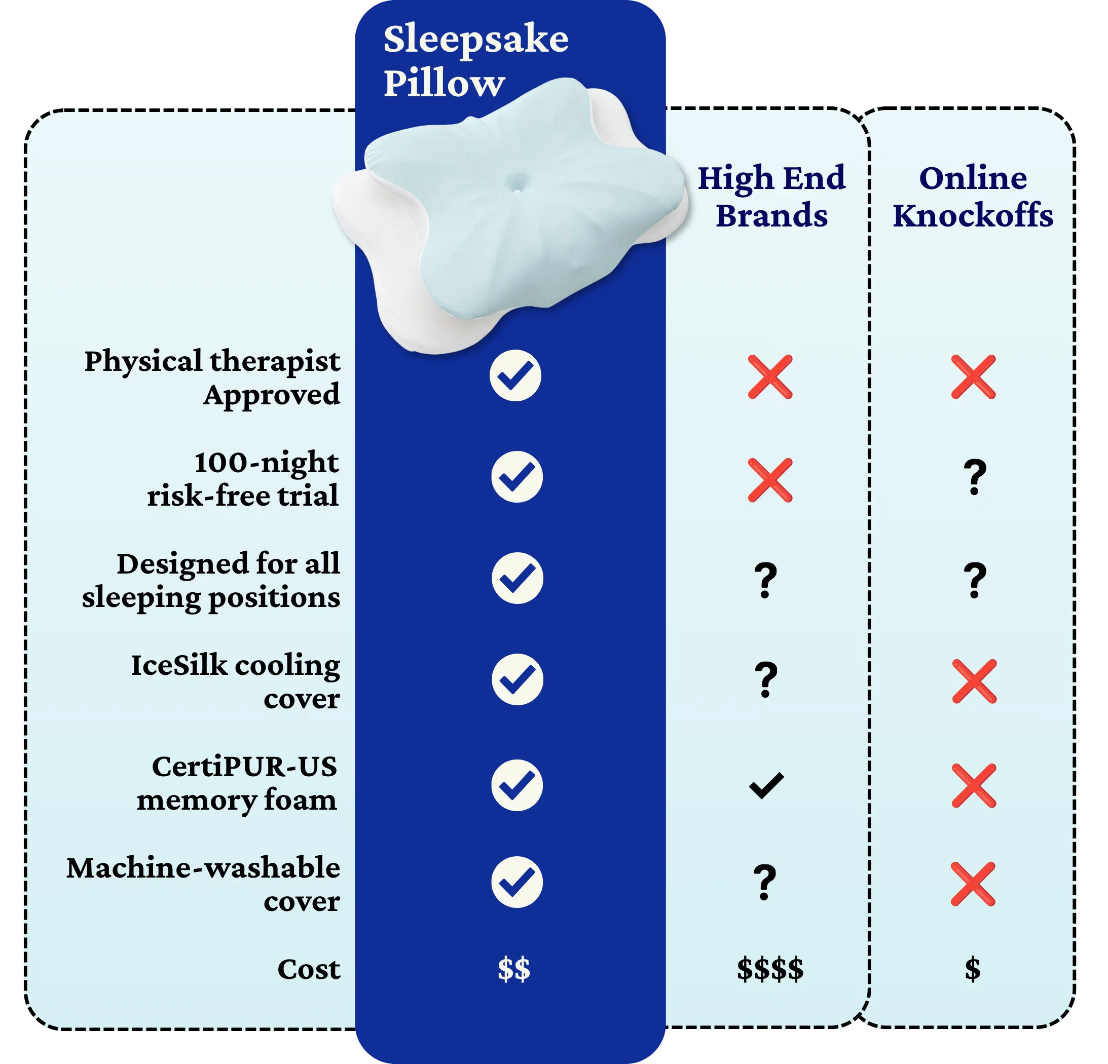Comparison chart of Sleepsake Pillow with generic, high-end brands, and online knockoffs.